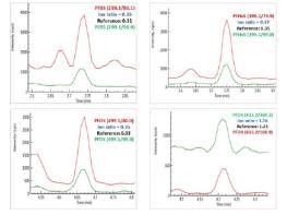 Rapid and Sensitive Analysis of 17 Per-and Polyfluoroalkyl Substances in Water by Direct Injection with QSight 420 UHPLC/MS/MS 기사 이미지