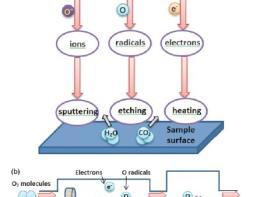 Downstream Plasma Technology for Cleaning TEM Samples on Carbon Films 기사 이미지