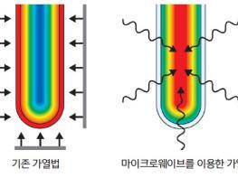 마이크로웨이브 합성의 영역을 확장하다 기사 이미지