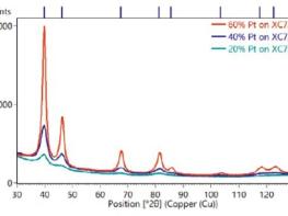 Characterization of electrocatalysts used in PEM electrolyzers and fuel cells 기사 이미지